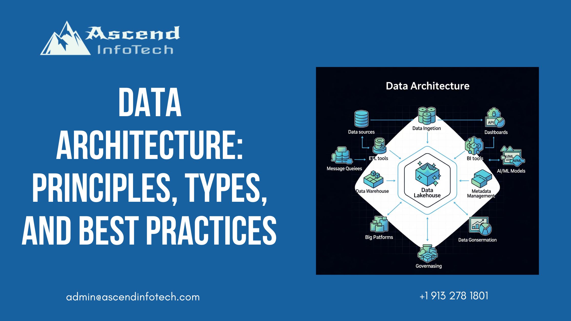 This is a blog banner image of data architecture and it's principles, types and best practices